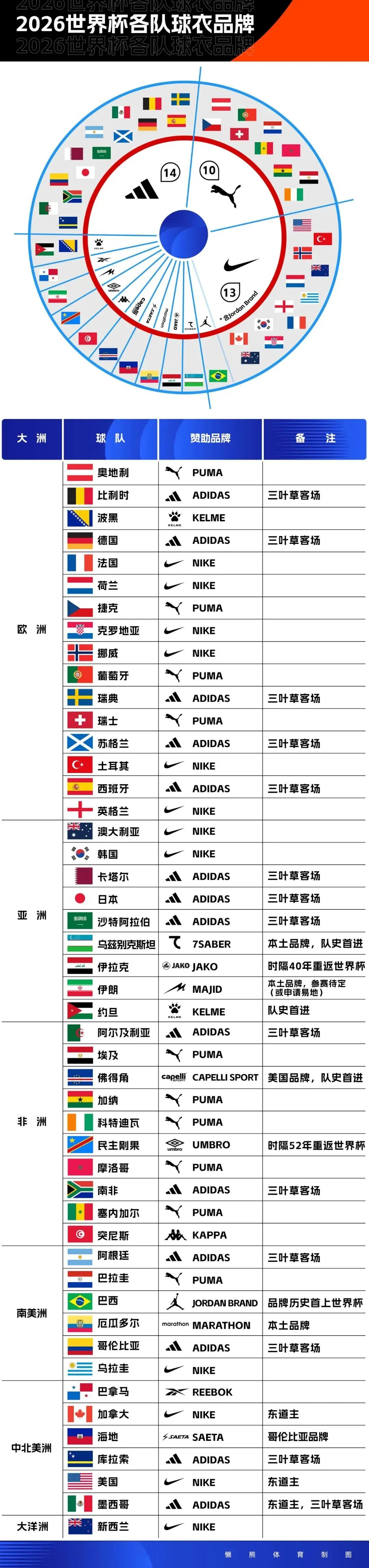 国王两年合同续约内线大将，他在本赛季的表现得到了充分地认可？
