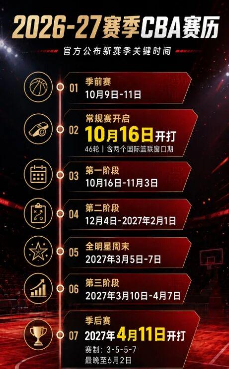 本有机会晋级首轮,但意大利内线新星还是决定退选并加盟维拉诺瓦